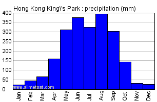 Hong Kong King's Park China Annual Precipitation Graph